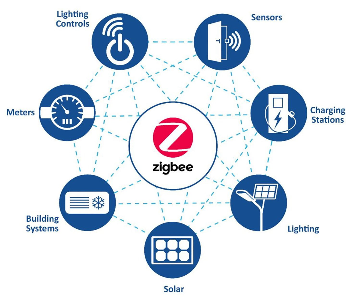 so sanh zigbee 1 2 vs 3 0